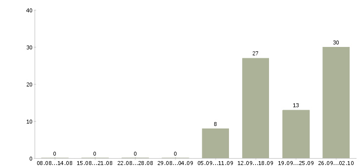 Работа сотрудник на первичку в Владимире - Число вакансий в Владимире по специальности сотрудник на первичку за 2 месяца