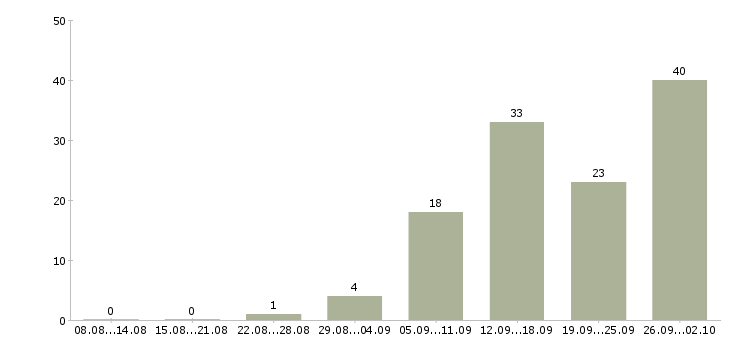 Работа менеджер по обслуживанию в Волгограде - Число вакансий в Волгограде по специальности менеджер по обслуживанию за 2 месяца