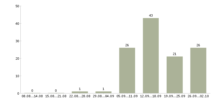 Работа менеджер по работе с магазинами в Волгограде - Число вакансий в Волгограде по специальности менеджер по работе с магазинами за 2 месяца