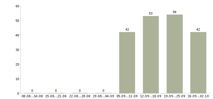 Работа кассир в супермаркет в Екатеринбурге - Число вакансий в Екатеринбурге по специальности кассир в супермаркет за 2 месяца