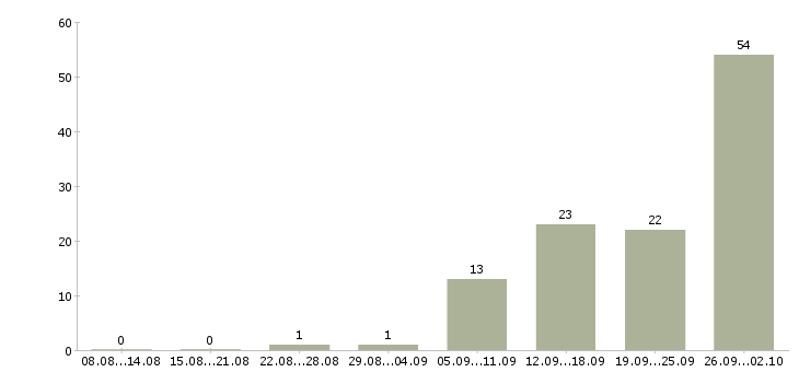 Работа менеджер по товару в Ижевске - Число вакансий в Ижевске по специальности менеджер по товару за 2 месяца