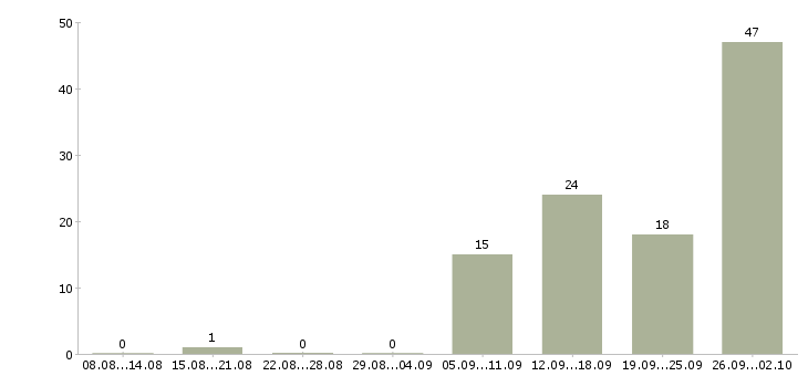 Работа рабочий с проживанием в Ижевске - Число вакансий в Ижевске по специальности рабочий с проживанием за 2 месяца