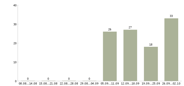 Работа сотрудник выкладки товара в Иркутске - Число вакансий в Иркутске по специальности сотрудник выкладки товара за 2 месяца