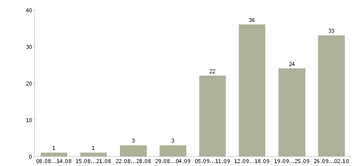 Работа менеджер по подбору и обучению в Казани - Число вакансий в Казани по специальности менеджер по подбору и обучению за 2 месяца