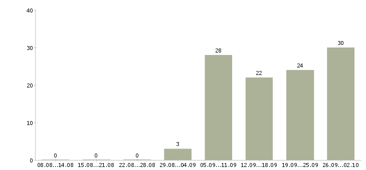 Работа специалист в сфере образования в Казани - Число вакансий в Казани по специальности специалист в сфере образования за 2 месяца