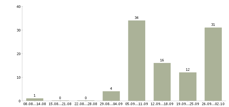 Работа стабильная в интернете в Костроме - Число вакансий в Костроме по специальности стабильная в интернете за 2 месяца