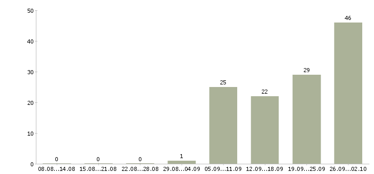 Работа сотрудник с экономическим образования в Краснодаре - Число вакансий в Краснодаре по специальности сотрудник с экономическим образования за 2 месяца