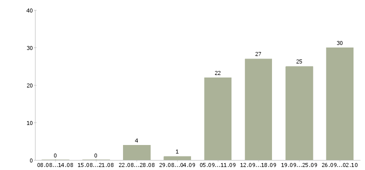 Работа специалист склада в Краснодаре - Число вакансий в Краснодаре по специальности специалист склада за 2 месяца