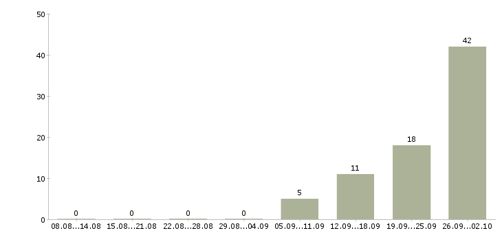 Работа комплектовщик на вахту в Курске - Число вакансий в Курске по специальности комплектовщик на вахту за 2 месяца