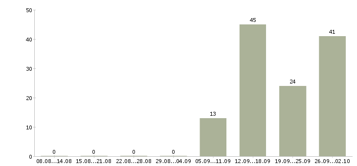 Работа разнорабочий в день в Липецке - Число вакансий в Липецке по специальности разнорабочий в день за 2 месяца