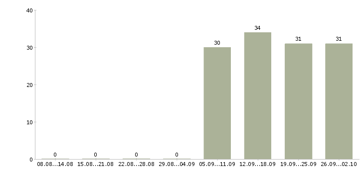 Работа ответственный секретарь в Магнитогорске - Число вакансий в Магнитогорске по специальности ответственный секретарь за 2 месяца