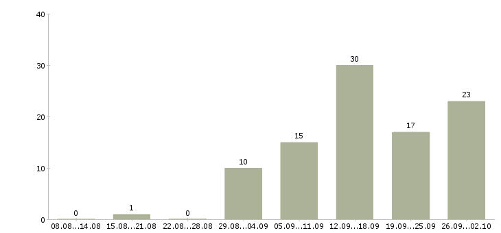 Работа администратор совмещение в Москве - Число вакансий в Москве по специальности администратор совмещение за 2 месяца