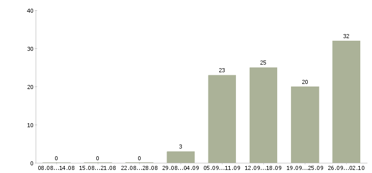 Работа руководитель операционного офиса в Москве - Число вакансий в Москве по специальности руководитель операционного офиса за 2 месяца