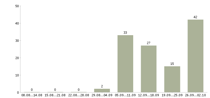 Работа руководитель финансового департамента в Москве - Число вакансий в Москве по специальности руководитель финансового департамента за 2 месяца