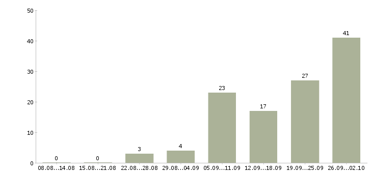 Работа сварщик на производство в Москве - Число вакансий в Москве по специальности сварщик на производство за 2 месяца