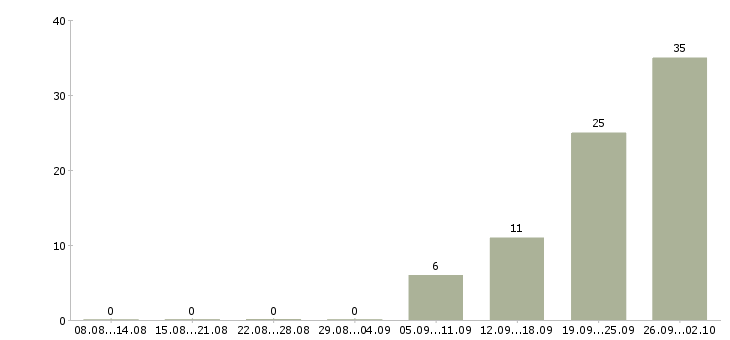 Работа упаковщики на кондитерскую фабрику в Москве - Число вакансий в Москве по специальности упаковщики на кондитерскую фабрику за 2 месяца