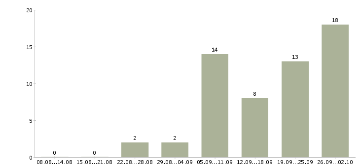 Работа дистанционная в интернете в Новосибирске - Число вакансий в Новосибирске по специальности дистанционная в интернете за 2 месяца