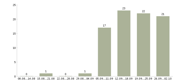 Работа специалист по интернет продажам в Новосибирске - Число вакансий в Новосибирске по специальности специалист по интернет продажам за 2 месяца