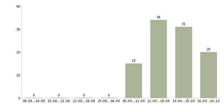 Работа менеджер по корпоративным продажам в Оренбурге - Число вакансий в Оренбурге по специальности менеджер по корпоративным продажам за 2 месяца