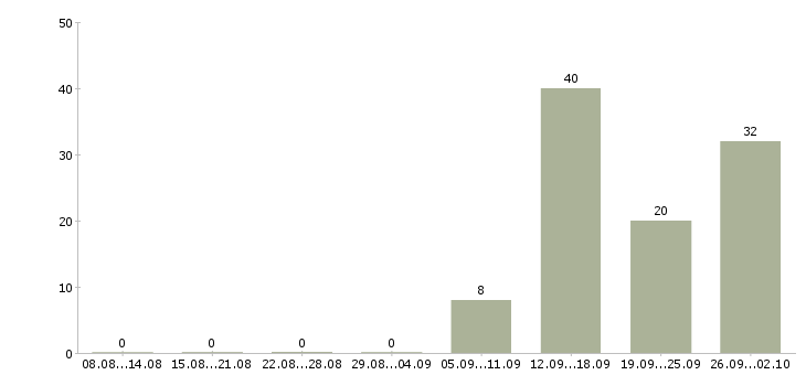 Работа менеджер по продажам на телефон в Оренбурге - Число вакансий в Оренбурге по специальности менеджер по продажам на телефон за 2 месяца