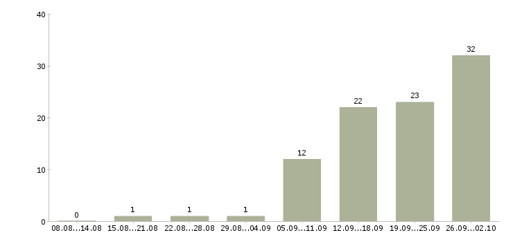 Работа менеджер по товару в Оренбурге - Число вакансий в Оренбурге по специальности менеджер по товару за 2 месяца