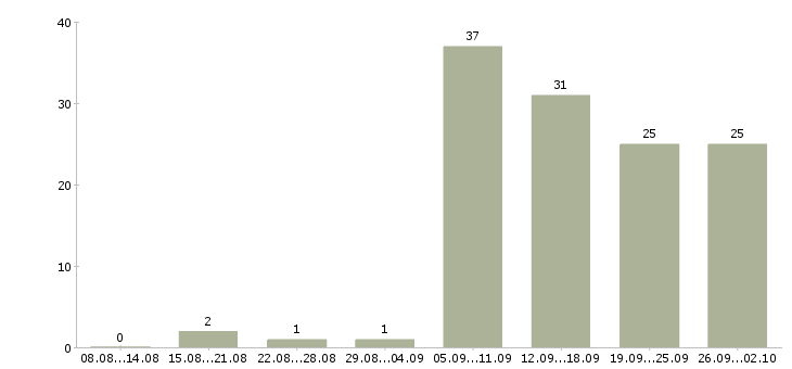 Работа информационный сотрудник в Перми - Число вакансий в Перми по специальности информационный сотрудник за 2 месяца