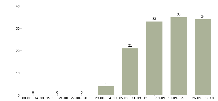 Работа сотрудник производства в Перми - Число вакансий в Перми по специальности сотрудник производства за 2 месяца