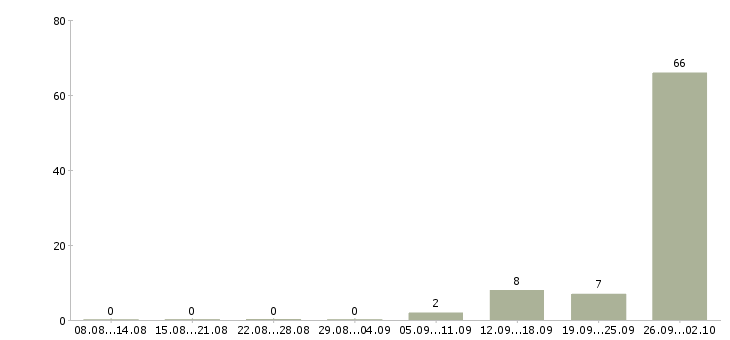 Работа сотрудники на вахту в Перми - Число вакансий в Перми по специальности сотрудники на вахту за 2 месяца