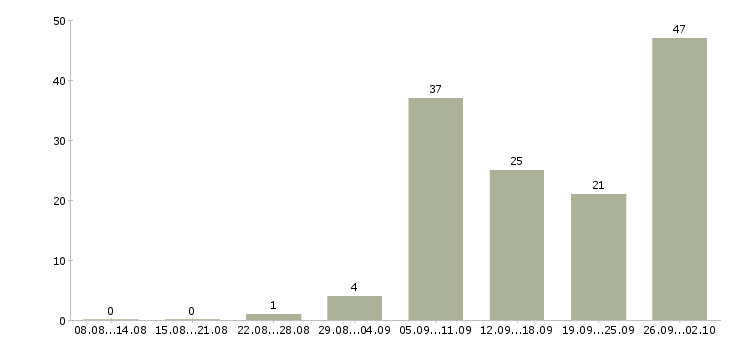 Работа клиентский менеджер в Подольске - Число вакансий в Подольске по специальности клиентский менеджер за 2 месяца