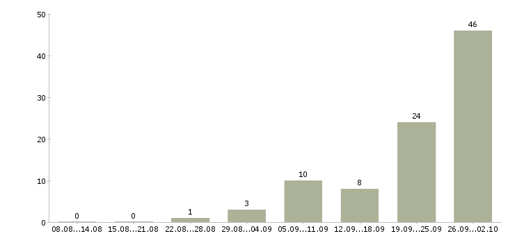 Работа продавец выкладки в Подольске - Число вакансий в Подольске по специальности продавец выкладки за 2 месяца