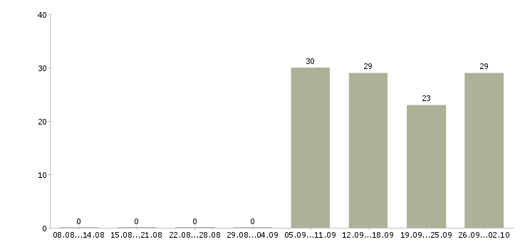 Работа логист в день в Пскове - Число вакансий в Пскове по специальности логист в день за 2 месяца