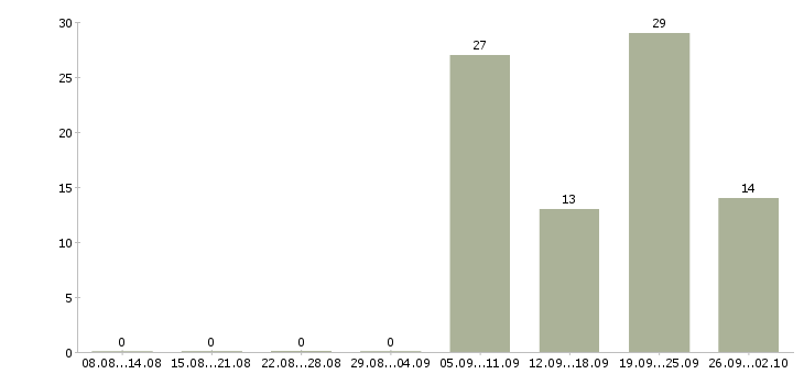 Работа корпоративный менеджер по продажам в Рязани - Число вакансий в Рязани по специальности корпоративный менеджер по продажам за 2 месяца