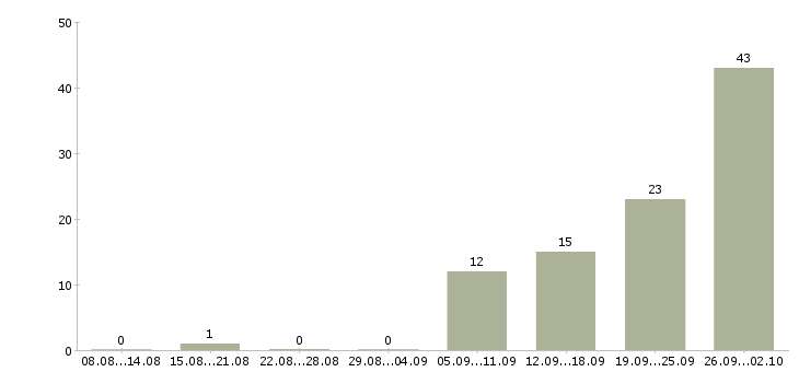 Работа набор сотрудников в Рязани - Число вакансий в Рязани по специальности набор сотрудников за 2 месяца
