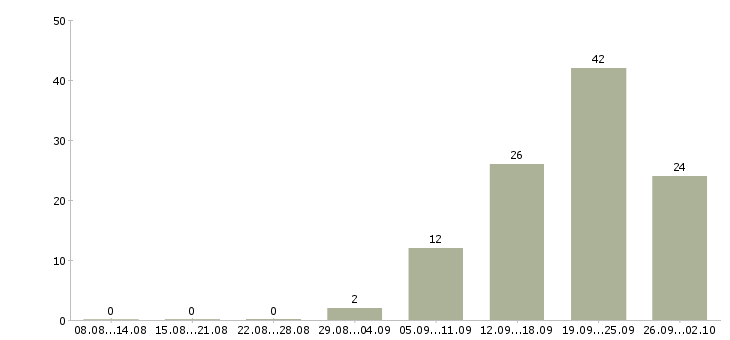 Работа специалист по работе с информацией в Рязани - Число вакансий в Рязани по специальности специалист по работе с информацией за 2 месяца