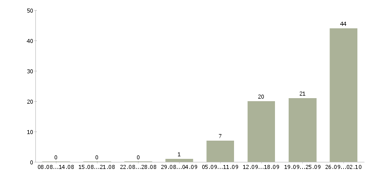 Работа сменный техник в Самаре - Число вакансий в Самаре по специальности сменный техник за 2 месяца