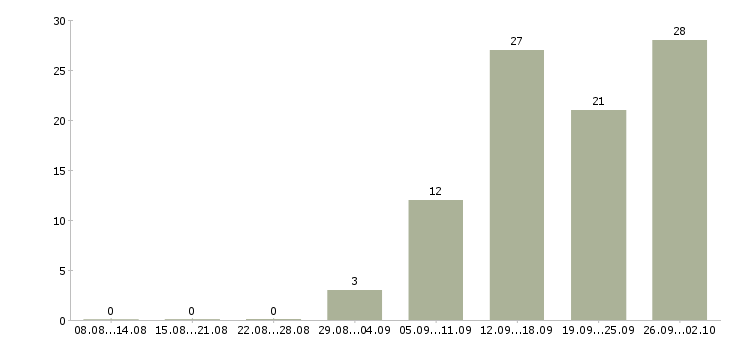Работа специалист по сопровождению в Самаре - Число вакансий в Самаре по специальности специалист по сопровождению за 2 месяца