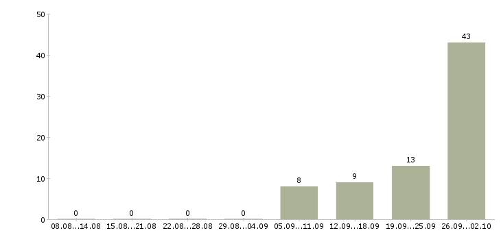 Работа упаковщик на вахту в Саратове - Число вакансий в Саратове по специальности упаковщик на вахту за 2 месяца