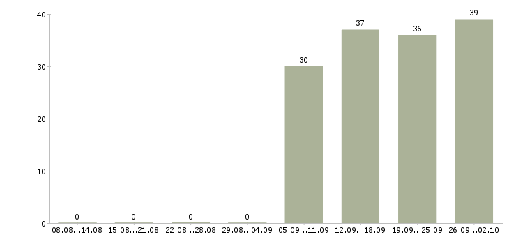 Работа кассир в офис в Смоленске - Число вакансий в Смоленске по специальности кассир в офис за 2 месяца