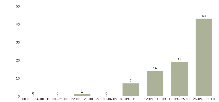 Работа сотрудник производства в Смоленске - Число вакансий в Смоленске по специальности сотрудник производства за 2 месяца