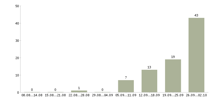 Работа сотрудники на производство в Смоленске - Число вакансий в Смоленске по специальности сотрудники на производство за 2 месяца