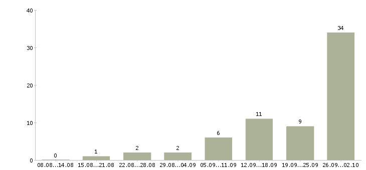 Работа сотрудник в офис на телефон в Ставрополе - Число вакансий в Ставрополе по специальности сотрудник в офис на телефон за 2 месяца