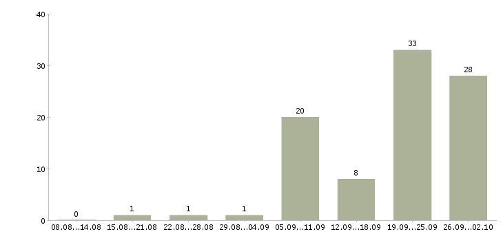 Работа продавец в зал в Сургуте - Число вакансий в Сургуте по специальности продавец в зал за 2 месяца