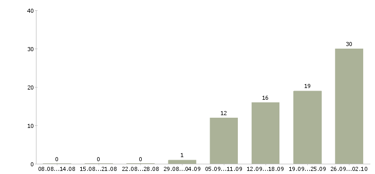 Работа оператор по работе с клиентами в Тамбове - Число вакансий в Тамбове по специальности оператор по работе с клиентами за 2 месяца