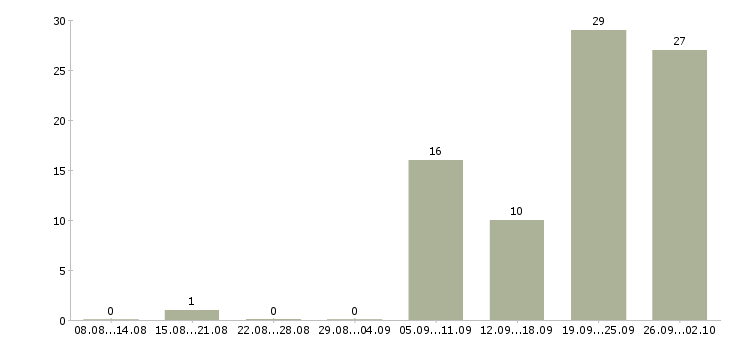 Работа продавец по залу в Тюмени - Число вакансий в Тюмени по специальности продавец по залу за 2 месяца