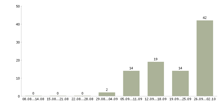 Работа сменный техник в Ульяновске - Число вакансий в Ульяновске по специальности сменный техник за 2 месяца