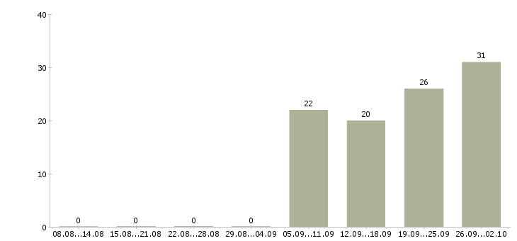 Работа специалист в сфере образования в Уфе - Число вакансий в Уфе по специальности специалист в сфере образования за 2 месяца