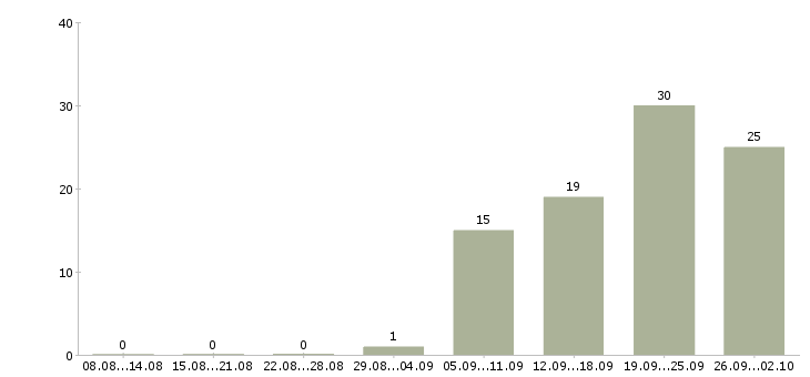 Работа менеджер по оформлению документов в Хабаровске - Число вакансий в Хабаровске по специальности менеджер по оформлению документов за 2 месяца