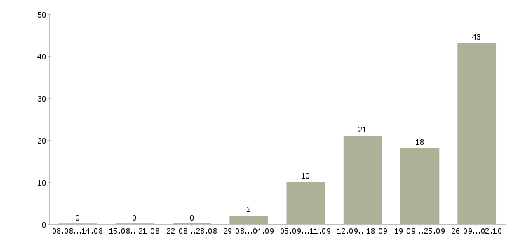 Работа специалист по дмс в Хабаровске - Число вакансий в Хабаровске по специальности специалист по дмс за 2 месяца