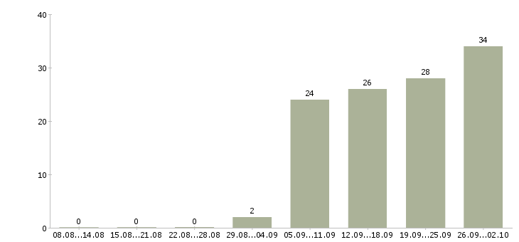 Работа сменный техник в Химках - Число вакансий в Химках по специальности сменный техник за 2 месяца