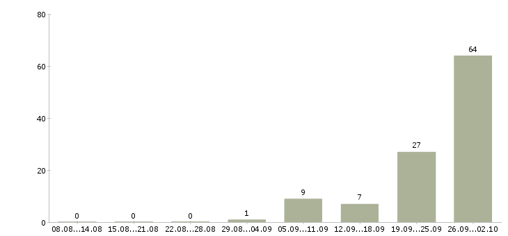 Работа директор учебного центра в Челябинске - Число вакансий в Челябинске по специальности директор учебного центра за 2 месяца
